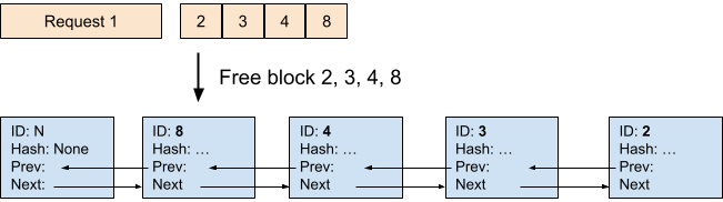 Free queue after a request us freed
