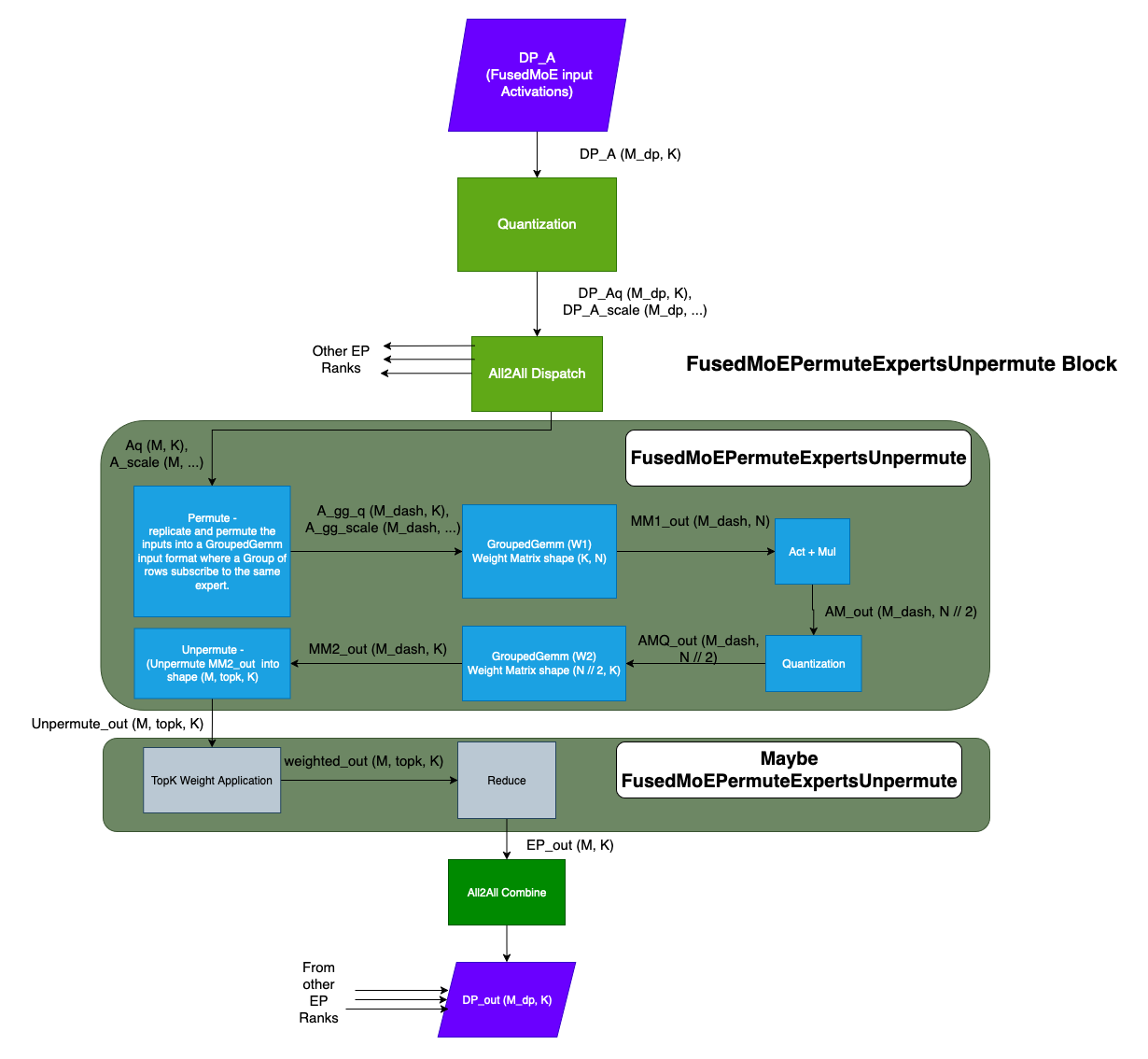 FusedMoEExpertsModular Blocks