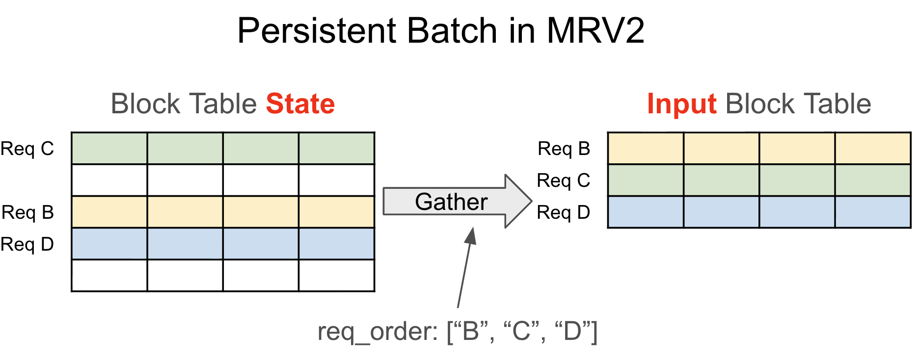 Persistent Batch in MRV2