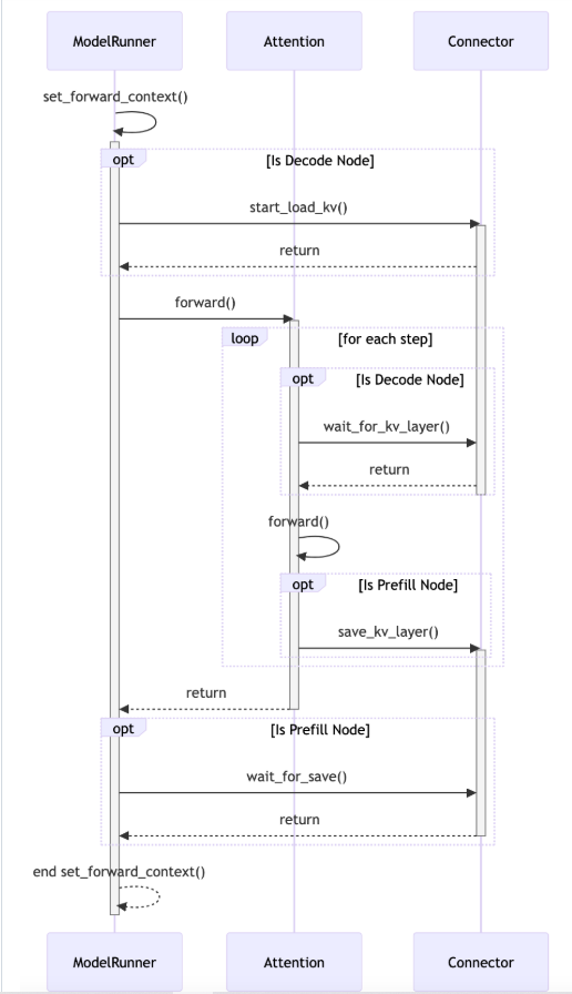 Disaggregated prefilling workflow