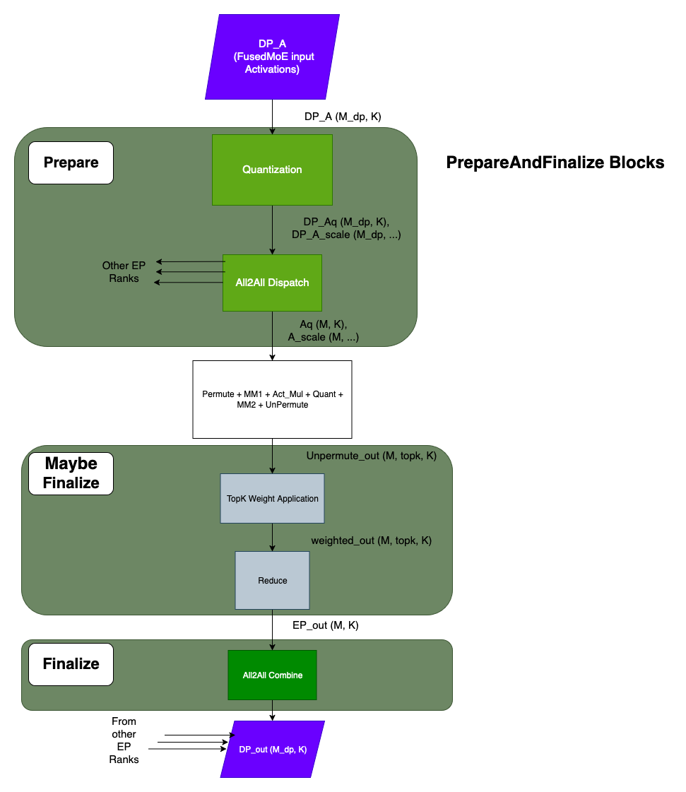 FusedMoEPrepareAndFinalize Blocks